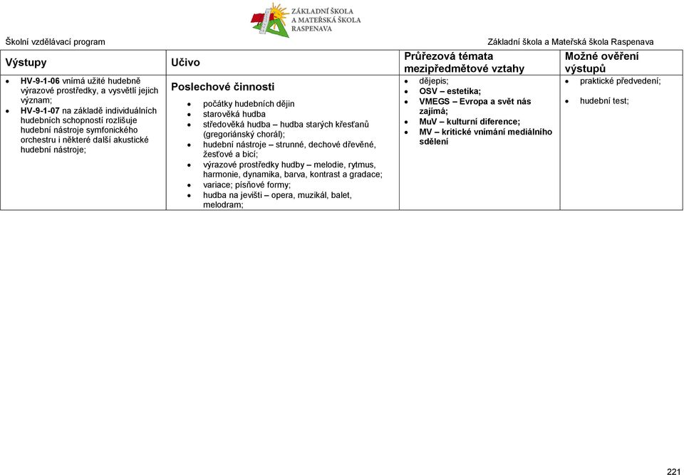hudební nástroje strunné, dechové dřevěné, žesťové a bicí; výrazové prostředky hudby melodie, rytmus, harmonie, dynamika, barva, kontrast a gradace; variace; písňové formy;