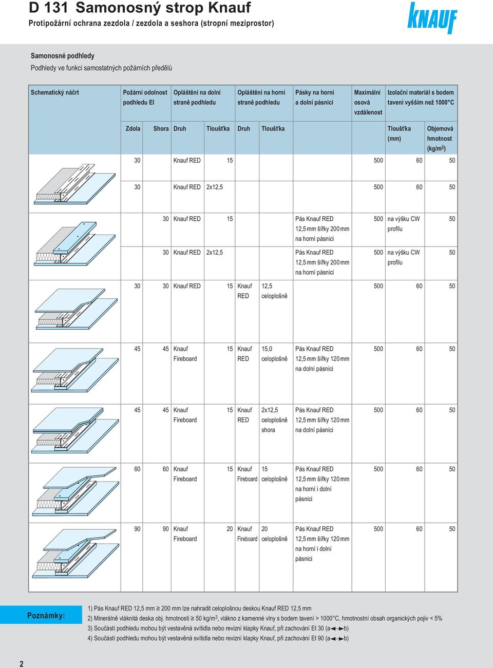 (mm) Ojemová hmotnost (kg/m 3 ) 30 Knauf RED 15 500 60 50 30 Knauf RED 2x12,5 500 60 50 30 Knauf RED 15 Pás Knauf RED 12,5 mm šířky 200 mm na horní pásnici 500 na výšku CW profilu 50 30 Knauf RED