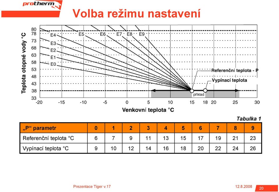teplota C 6 7 9 11 13 15 17 19 21 23