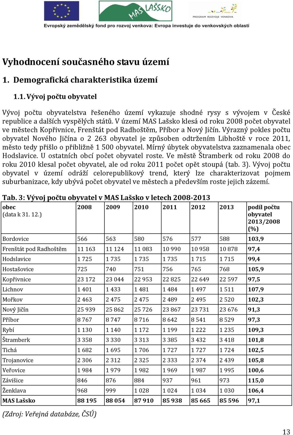 Výrazný pokles počtu obyvatel Nového Jičína o 2 263 obyvatel je způsoben odtržením Libhoště v roce 2011, město tedy přišlo o přibližně 1 500 obyvatel.