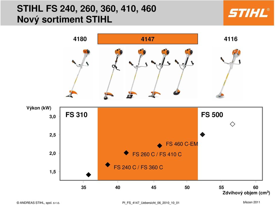 C / FS 410 C FS 240 C / FS 360 C FS 460