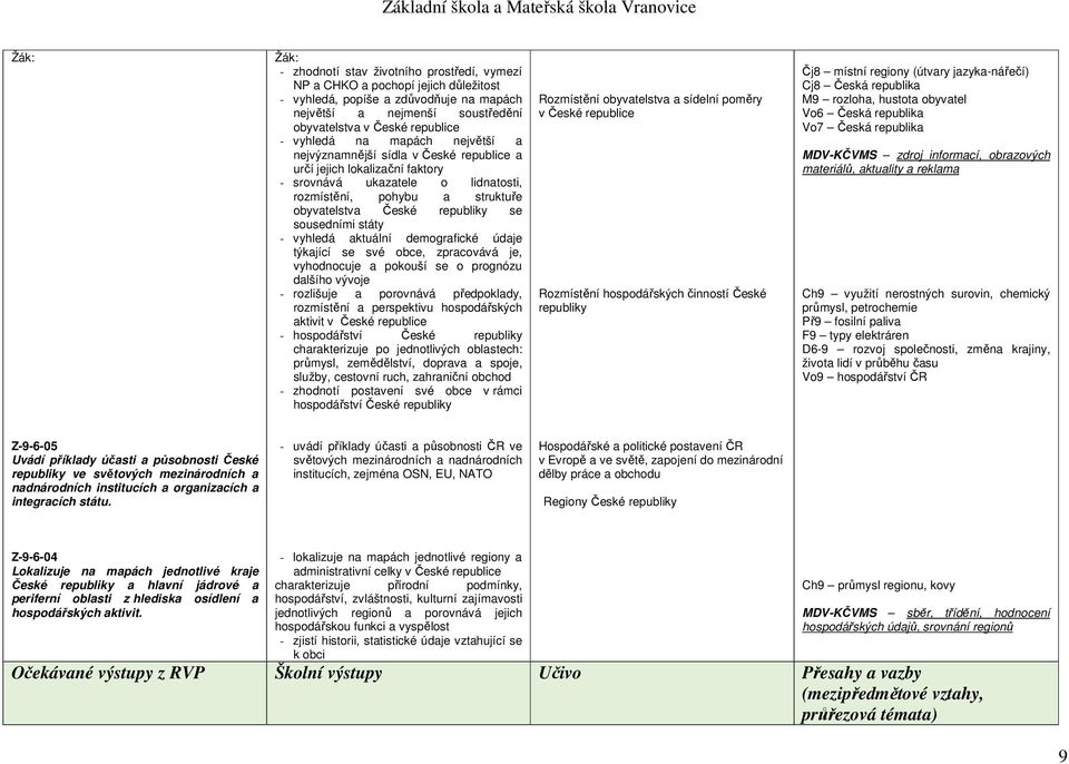 státy - vyhledá aktuální demografické údaje týkající se své obce, zpracovává je, vyhodnocuje a pokouší se o prognózu dalšího vývoje - rozlišuje a porovnává předpoklady, rozmístění a perspektivu