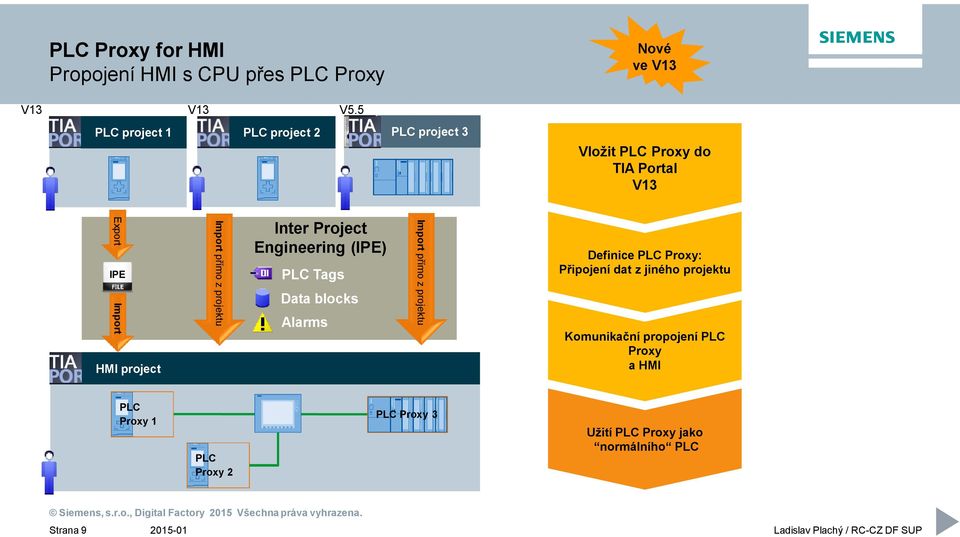 project Import p ímo z projektu Inter Project Engineering (IPE) PLC Tags Data blocks Alarms Import p ímo z projektu