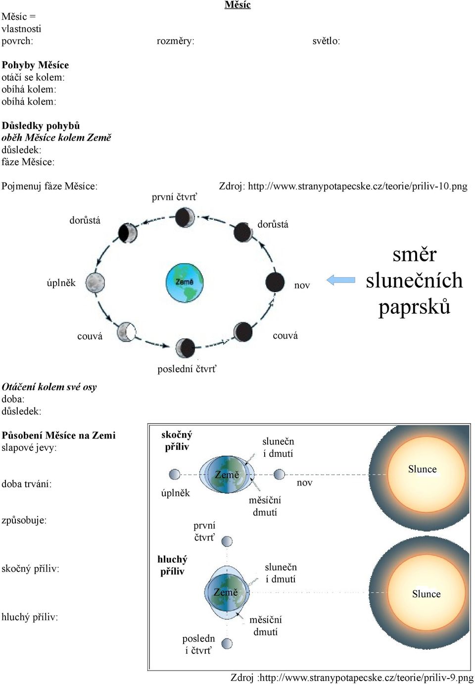 png první čtvrť dorůstá dorůstá úplněk nov směr slunečních paprsků couvá couvá poslední čtvrť Otáčení kolem své osy doba: důsledek: Působení Měsíce na Zemi slapové jevy: