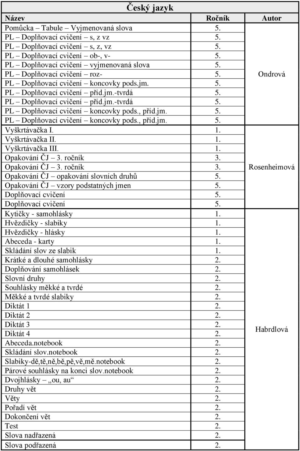 1. Vyškrtávačka II. 1. Vyškrtávačka III. 1. Opakování ČJ 3. ročník 3. Opakování ČJ 3. ročník 3. Opakování ČJ opakování slovních druhů 5. Opakování ČJ vzory podstatných jmen 5. Doplňovací cvičení 5.