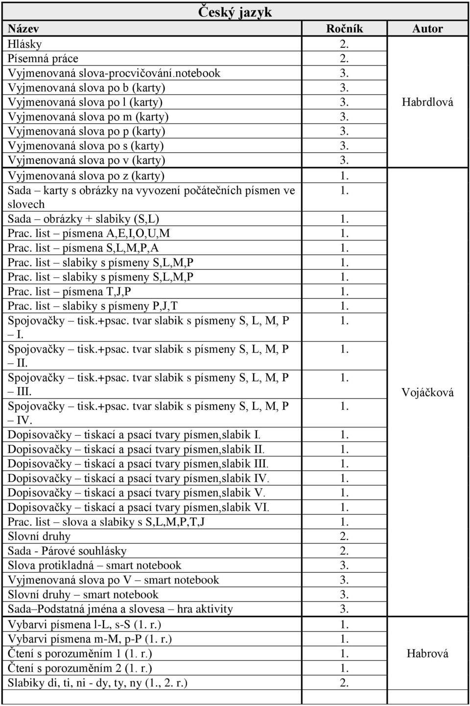 slovech Sada obrázky + slabiky (S,L) 1. Prac. list písmena A,E,I,O,U,M 1. Prac. list písmena S,L,M,P,A 1. Prac. list slabiky s písmeny S,L,M,P 1. Prac. list slabiky s písmeny S,L,M,P 1. Prac. list písmena T,J,P 1.