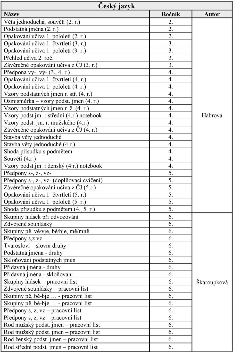 jmen (4. r.) 4. Vzory podstatných jmen r. ţ. (4. r.) 4. Vzory podst.jm. r.střední (4.r.) notebook 4. Vzory podst. jm. r. muţského (4.r.) 4. Závěrečné opakování učiva z ČJ (4. r.) 4. Stavba věty jednoduché 4.