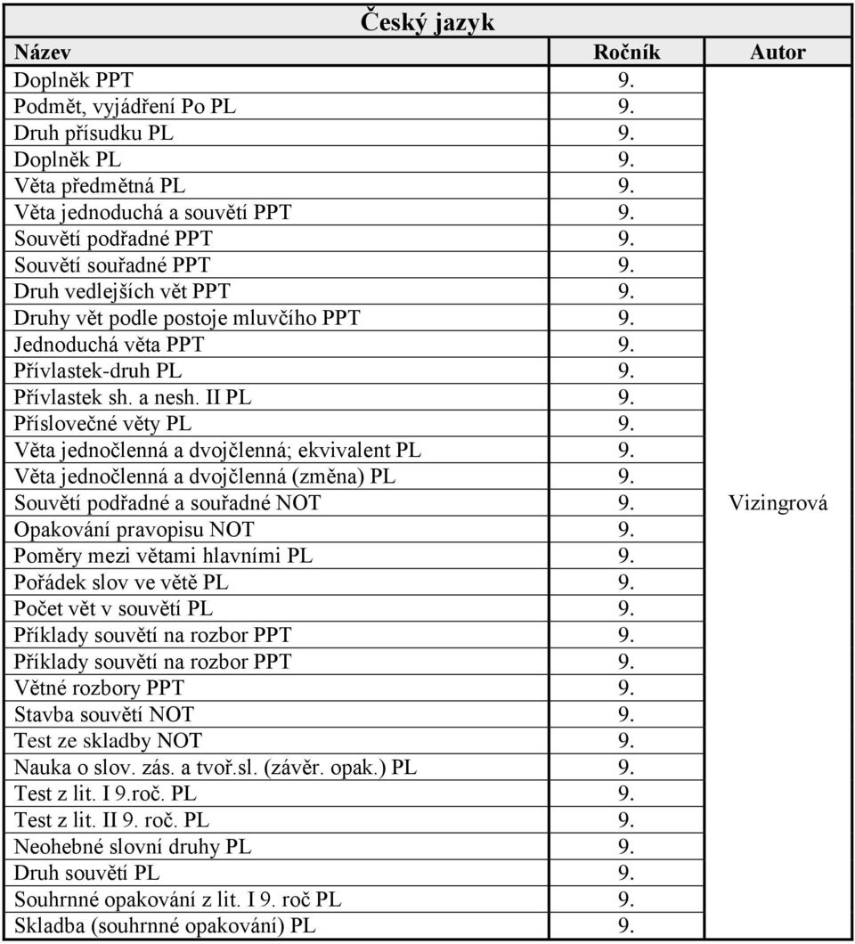 Věta jednočlenná a dvojčlenná; ekvivalent PL 9. Věta jednočlenná a dvojčlenná (změna) PL 9. Souvětí podřadné a souřadné NOT 9. Opakování pravopisu NOT 9. Poměry mezi větami hlavními PL 9.