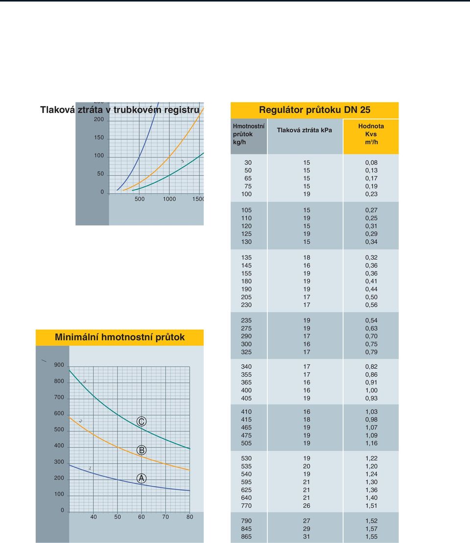 hmotnostní průtok 25 19 0,54 275 19 0,6 290 17 0,70 00 16 0,75 25 17 0,79 900 800 700 40 17 0,82 55 17 0,86 65 16 0,91 400 16 1,00 405 19 0,9 600 500 400 00 200 100 0 2 1 C B 40