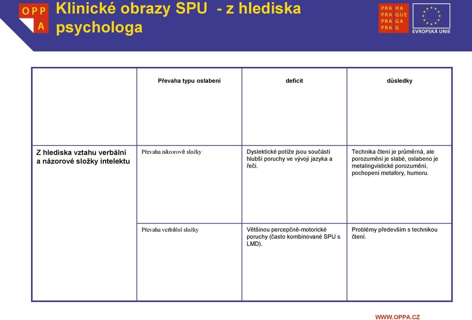 Technika čtení je průměrná, ale porozumění je slabé, oslabeno je metalingvistické porozumění, pochopení metafory, humoru.