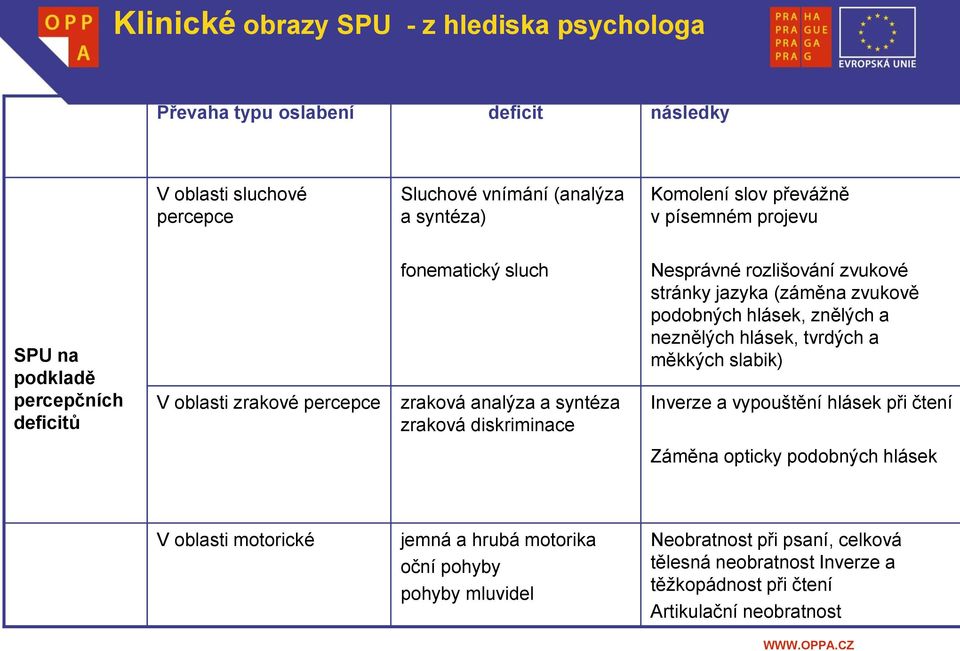 zvukové stránky jazyka (záměna zvukově podobných hlásek, znělých a neznělých hlásek, tvrdých a měkkých slabik) Inverze a vypouštění hlásek při čtení Záměna opticky podobných