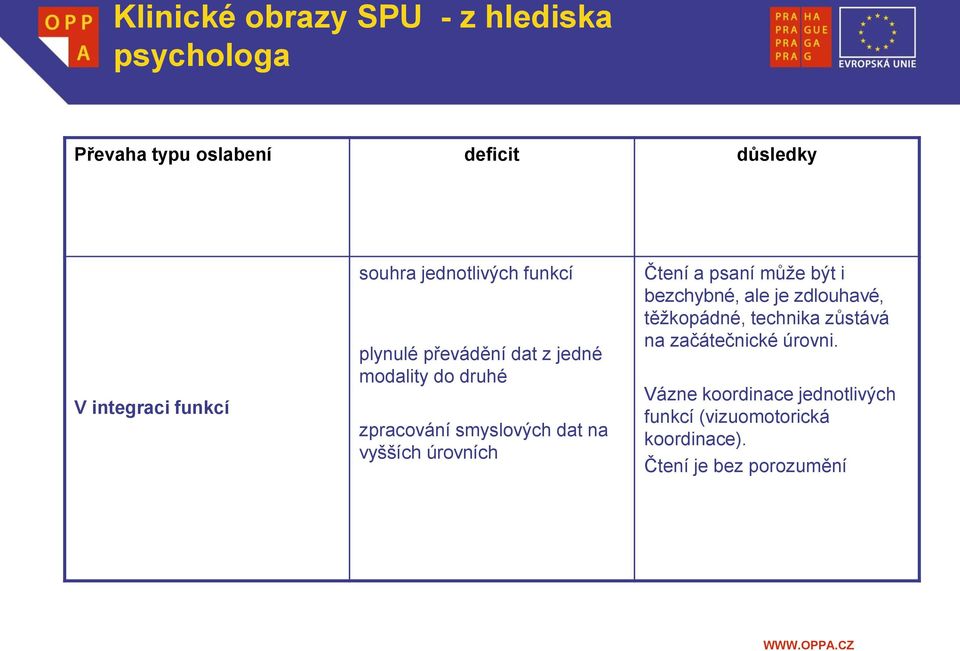 vyšších úrovních Čtení a psaní může být i bezchybné, ale je zdlouhavé, těžkopádné, technika zůstává na