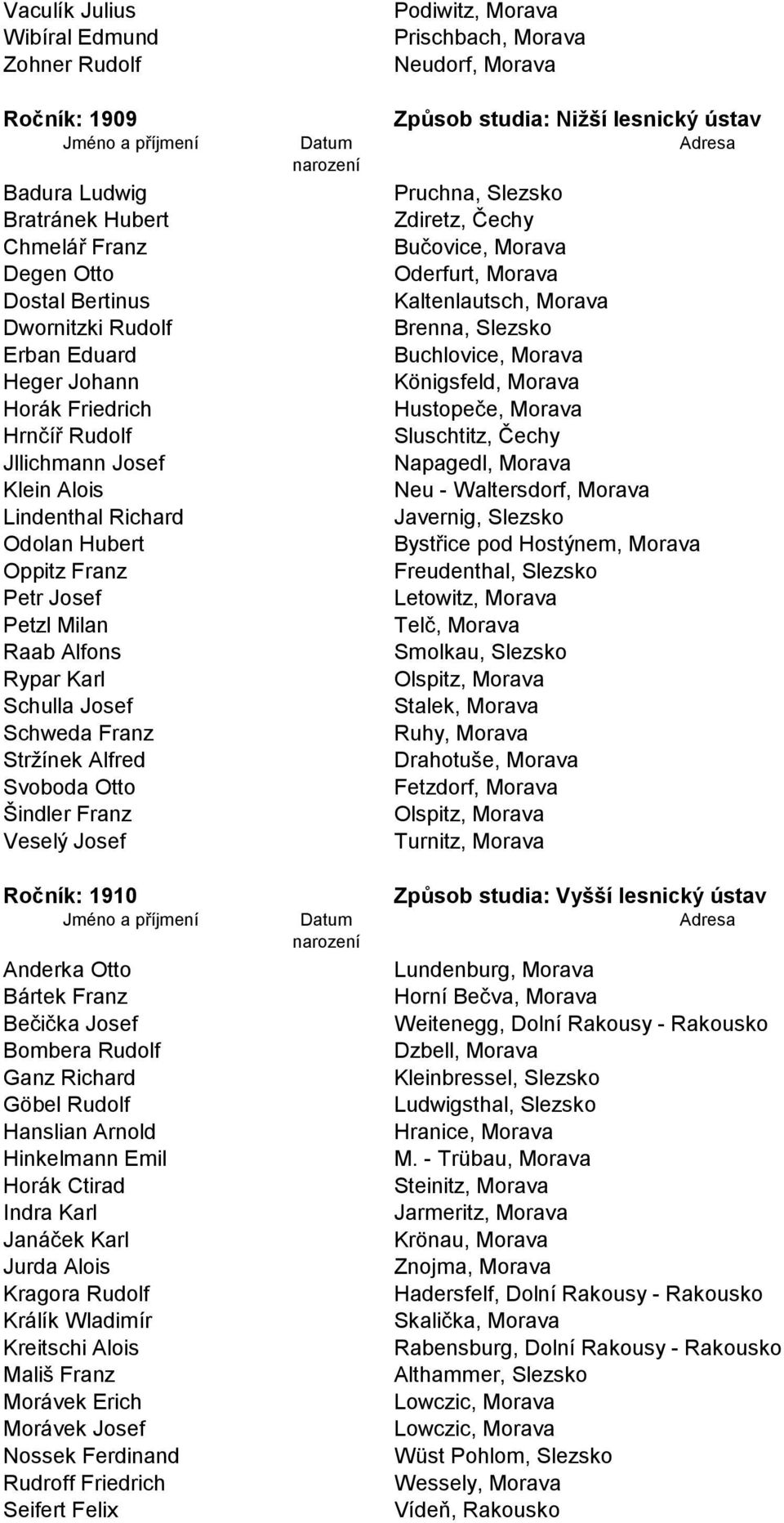 Veselý Josef Ročník: 1910 Anderka Otto Bártek Franz Bečička Josef Bombera Rudolf Ganz Richard Göbel Rudolf Hanslian Arnold Hinkelmann Emil Horák Ctirad Indra Karl Janáček Karl Jurda Alois Kragora