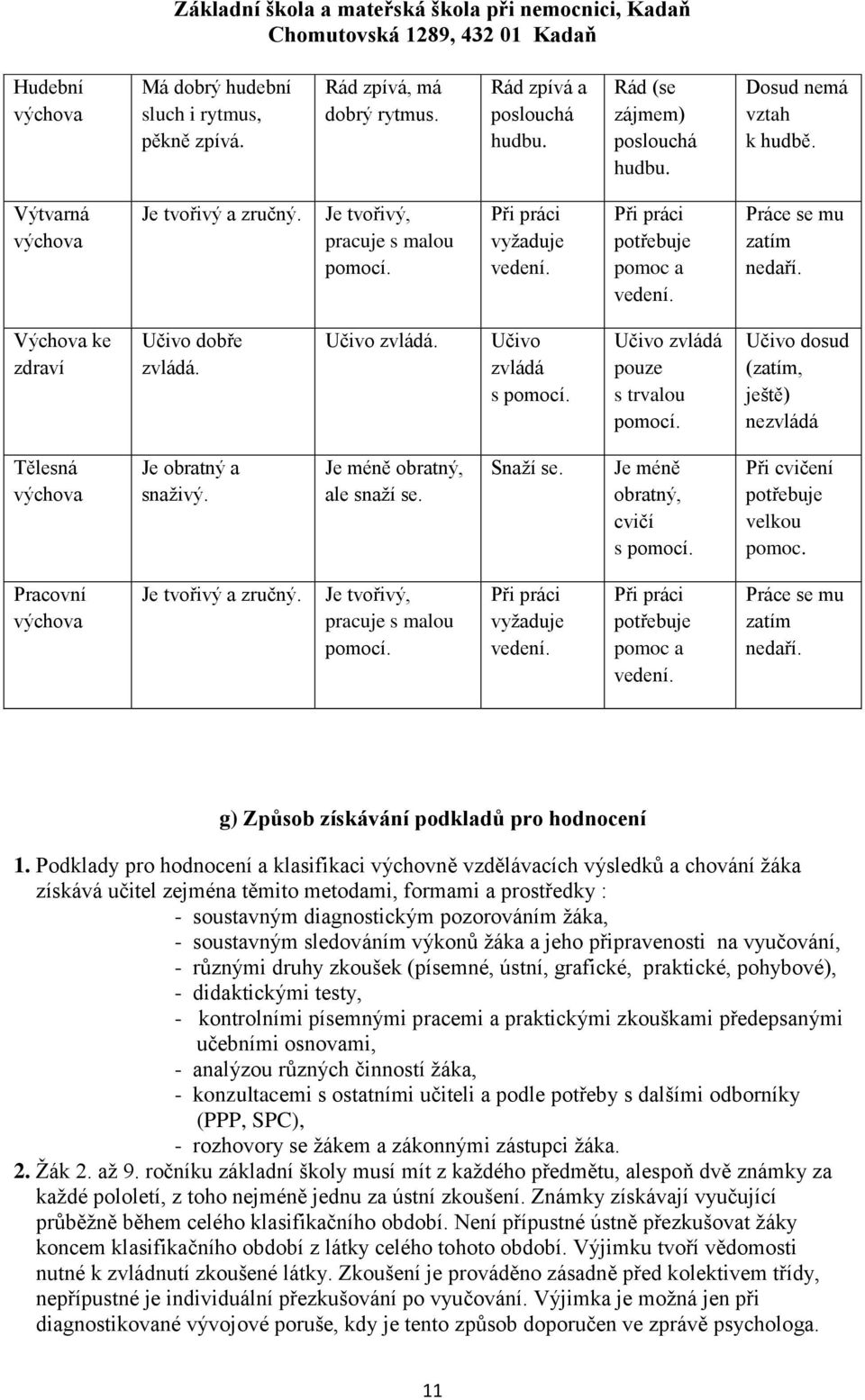 Učivo zvládá. Učivo zvládá s Učivo zvládá pouze nezvládá Tělesná výchova Je obratný a snaživý. Je méně obratný, ale snaží se. Snaží se. Je méně obratný, cvičí s Při cvičení potřebuje velkou pomoc.