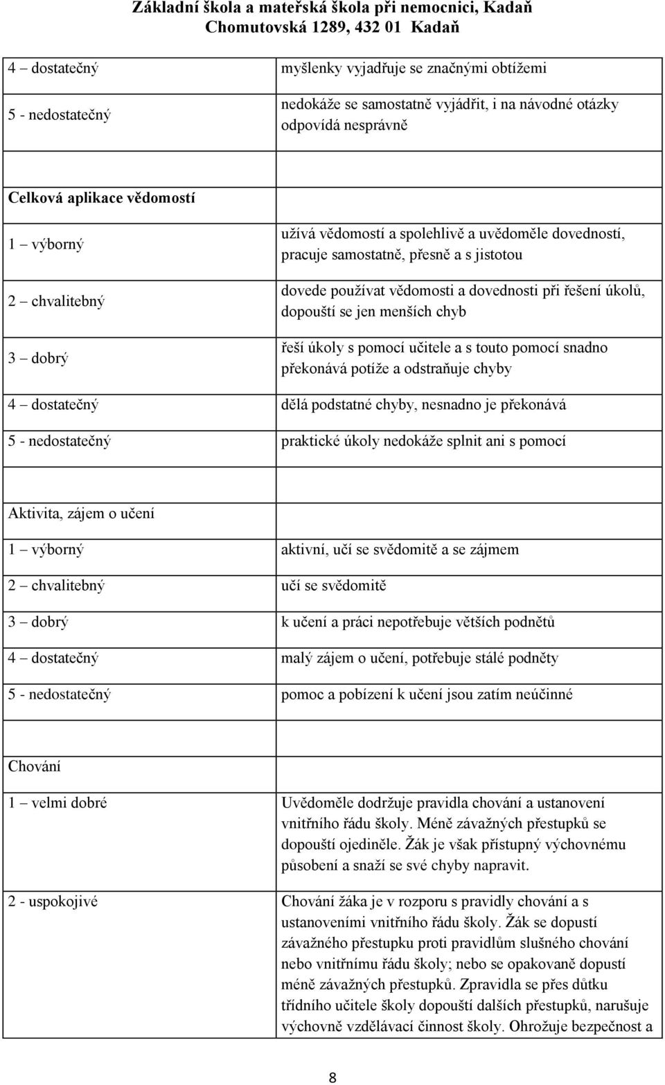 pomocí učitele a s touto pomocí snadno překonává potíže a odstraňuje chyby 4 dostatečný dělá podstatné chyby, nesnadno je překonává 5 - nedostatečný praktické úkoly nedokáže splnit ani s pomocí