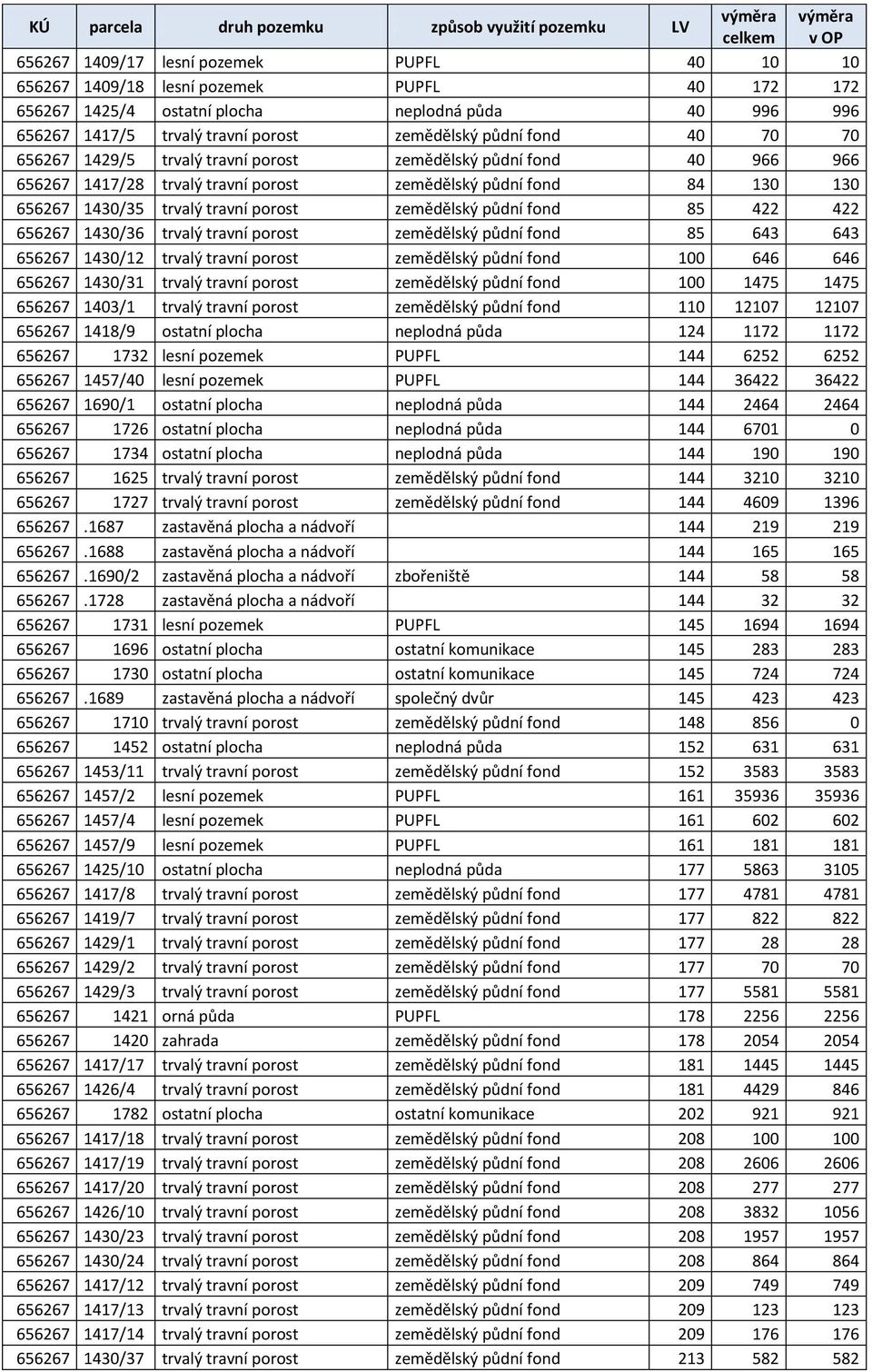 půdní fond 85 422 422 656267 1430/36 trvalý travní porost zemědělský půdní fond 85 643 643 656267 1430/12 trvalý travní porost zemědělský půdní fond 100 646 646 656267 1430/31 trvalý travní porost