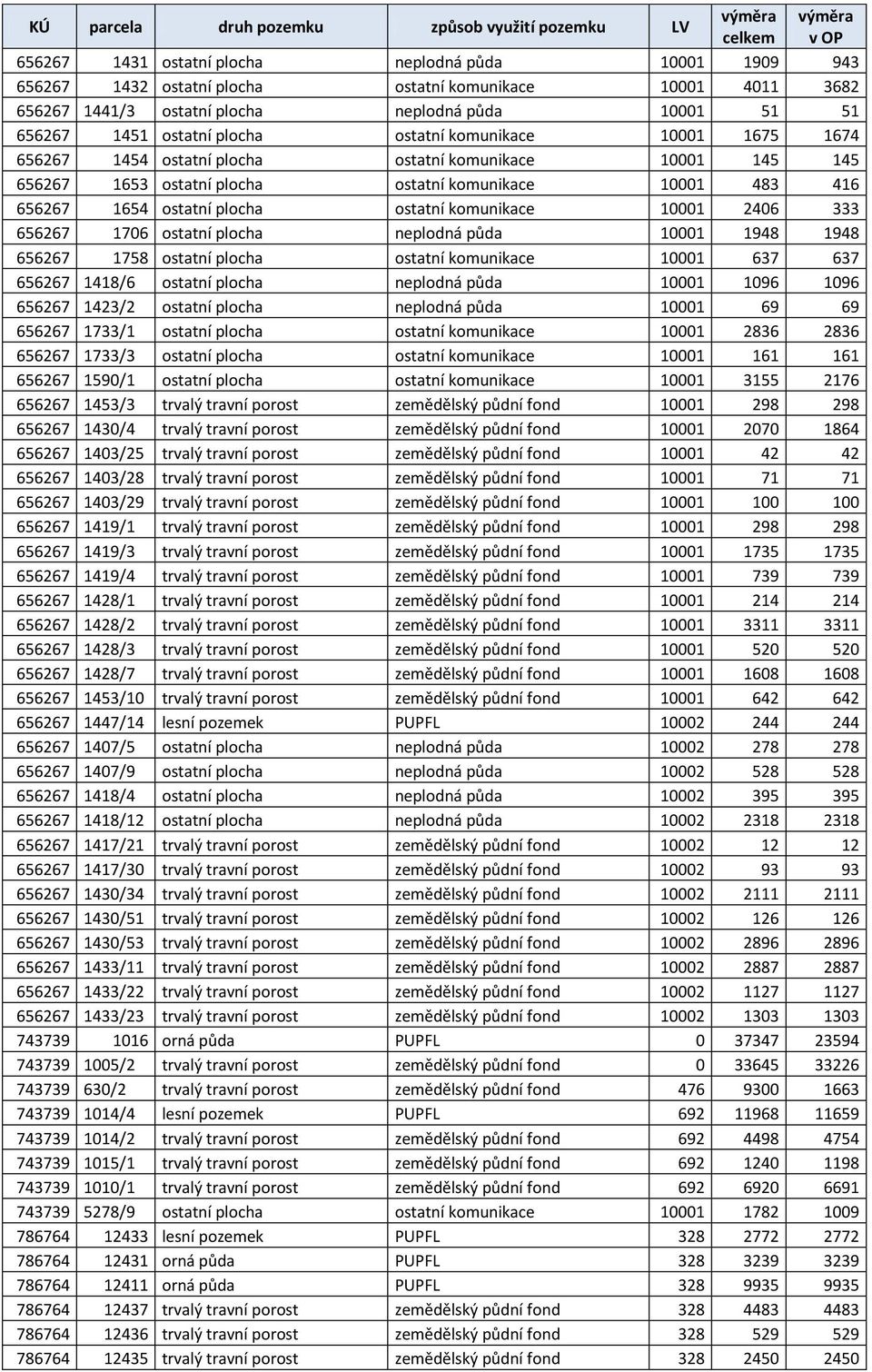 komunikace 10001 2406 333 656267 1706 ostatní plocha neplodná půda 10001 1948 1948 656267 1758 ostatní plocha ostatní komunikace 10001 637 637 656267 1418/6 ostatní plocha neplodná půda 10001 1096