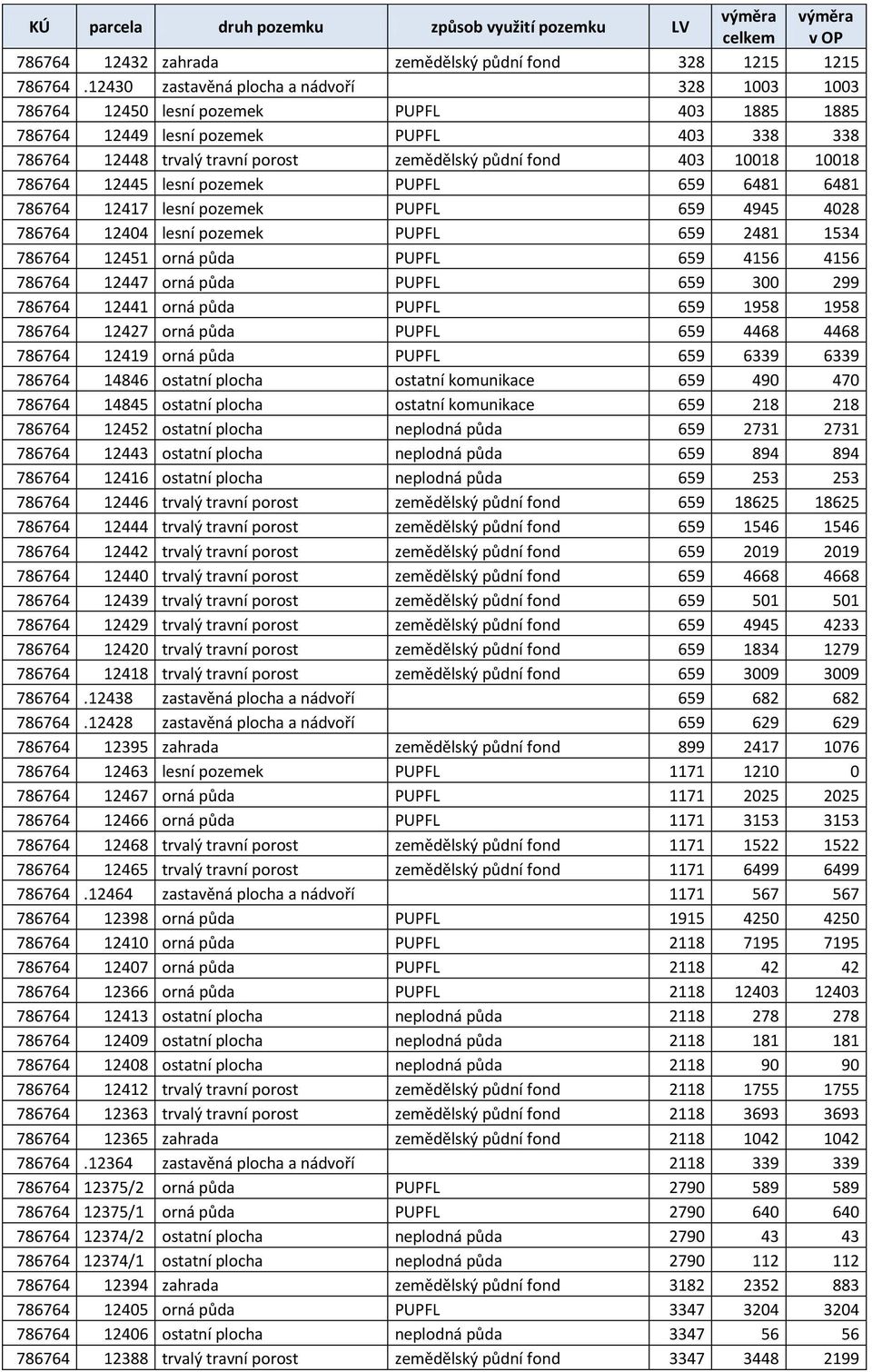 10018 10018 786764 12445 lesní pozemek PUPFL 659 6481 6481 786764 12417 lesní pozemek PUPFL 659 4945 4028 786764 12404 lesní pozemek PUPFL 659 2481 1534 786764 12451 orná půda PUPFL 659 4156 4156