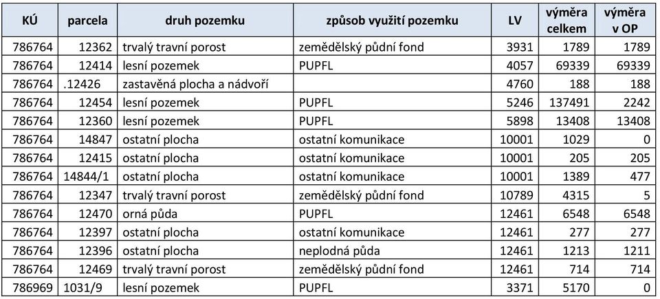 1029 0 786764 12415 ostatní plocha ostatní komunikace 10001 205 205 786764 14844/1 ostatní plocha ostatní komunikace 10001 1389 477 786764 12347 trvalý travní porost zemědělský půdní fond 10789 4315