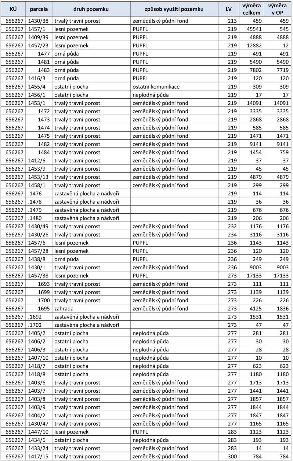 ostatní plocha ostatní komunikace 219 309 309 656267 1456/1 ostatní plocha neplodná půda 219 17 17 656267 1453/1 trvalý travní porost zemědělský půdní fond 219 14091 14091 656267 1472 trvalý travní