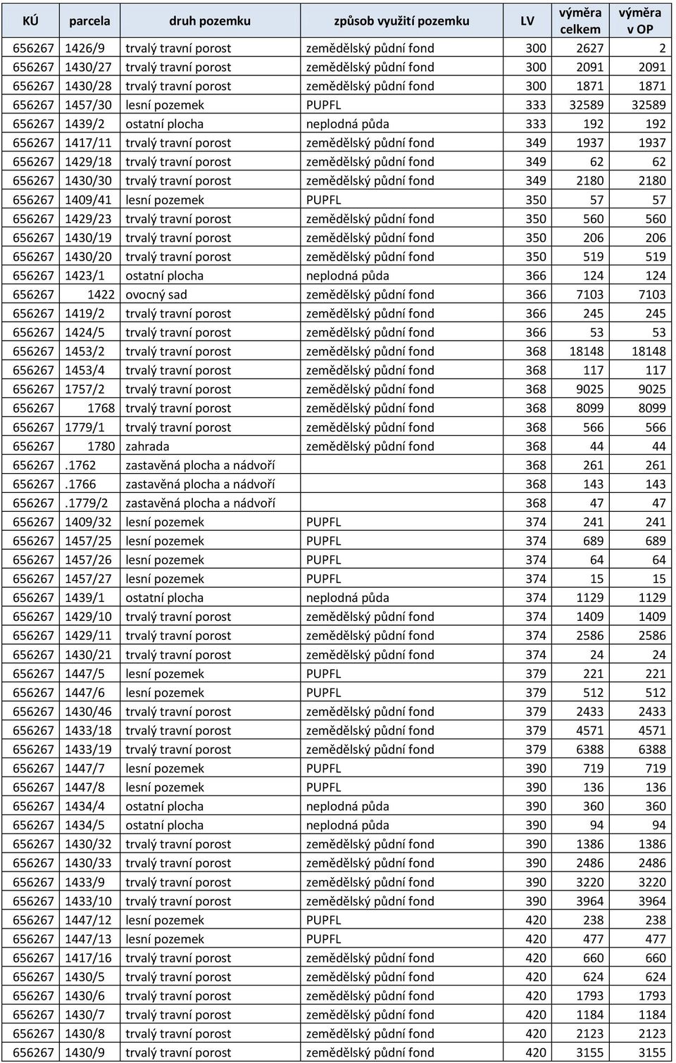 1429/18 trvalý travní porost zemědělský půdní fond 349 62 62 656267 1430/30 trvalý travní porost zemědělský půdní fond 349 2180 2180 656267 1409/41 lesní pozemek PUPFL 350 57 57 656267 1429/23 trvalý