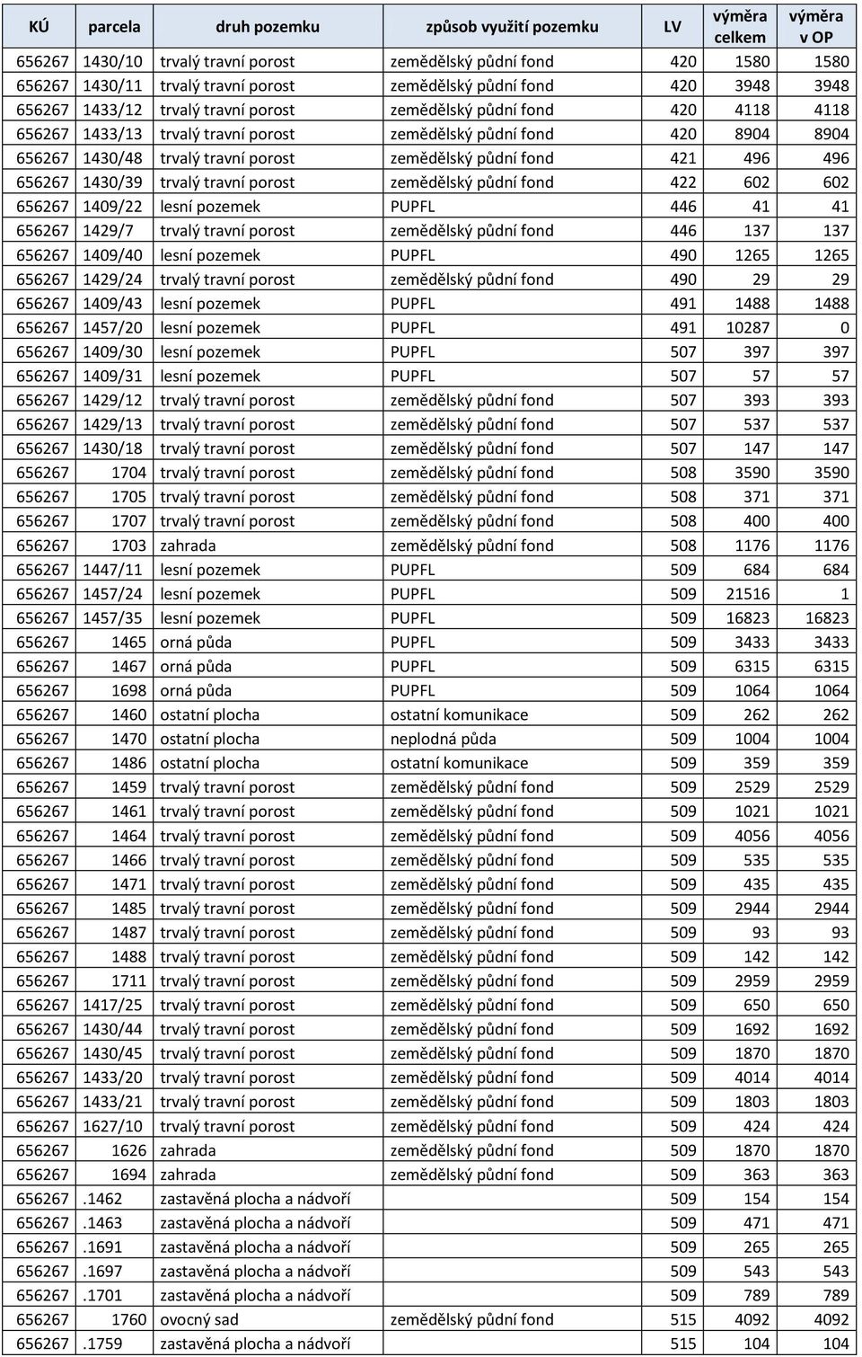 zemědělský půdní fond 422 602 602 656267 1409/22 lesní pozemek PUPFL 446 41 41 656267 1429/7 trvalý travní porost zemědělský půdní fond 446 137 137 656267 1409/40 lesní pozemek PUPFL 490 1265 1265