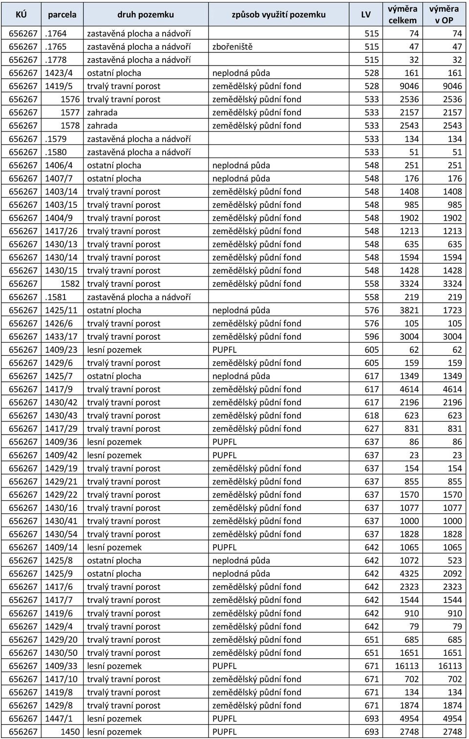 porost zemědělský půdní fond 533 2536 2536 656267 1577 zahrada zemědělský půdní fond 533 2157 2157 656267 1578 zahrada zemědělský půdní fond 533 2543 2543 656267.