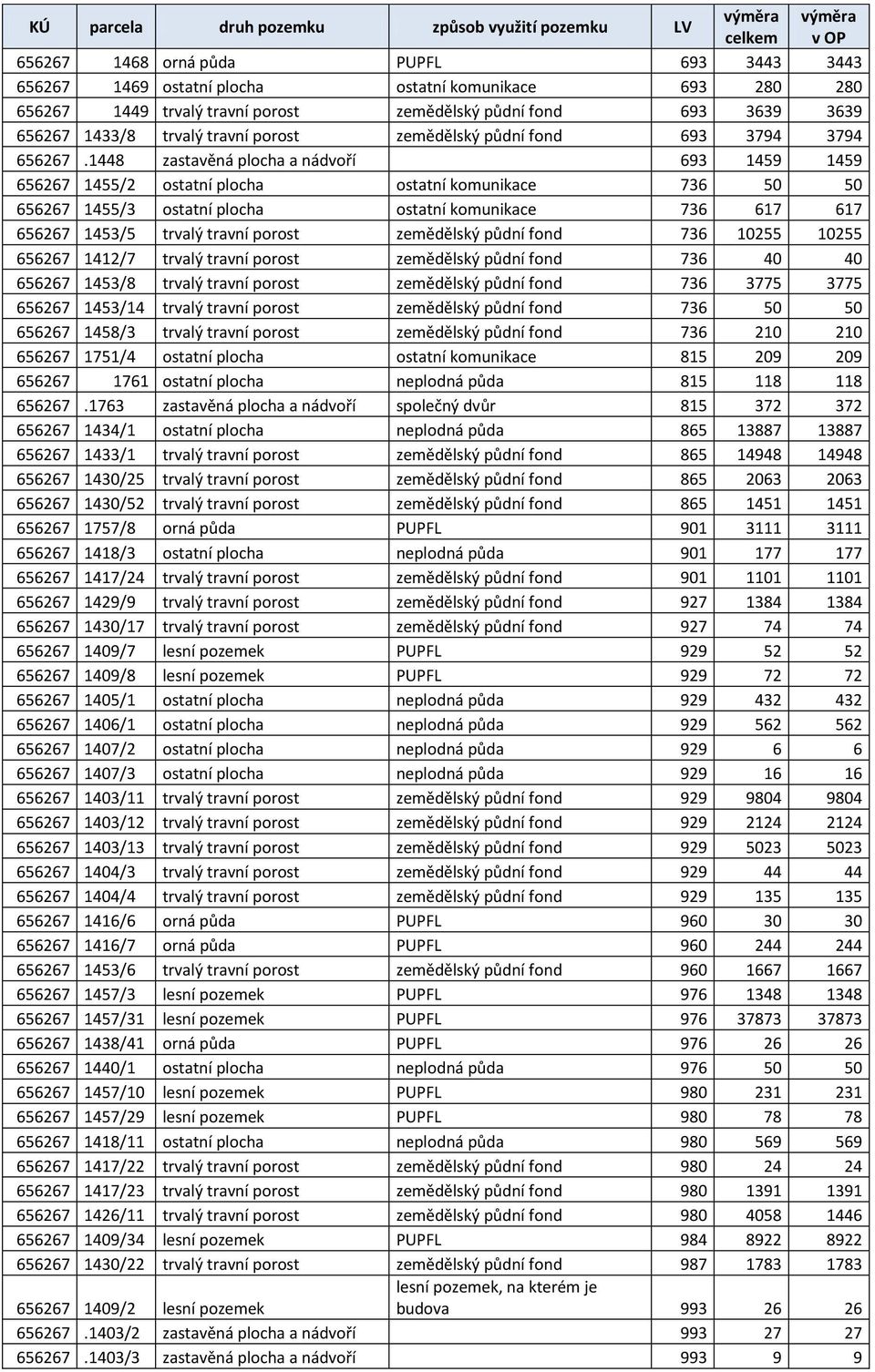 1448 zastavěná plocha a nádvoří 693 1459 1459 656267 1455/2 ostatní plocha ostatní komunikace 736 50 50 656267 1455/3 ostatní plocha ostatní komunikace 736 617 617 656267 1453/5 trvalý travní porost