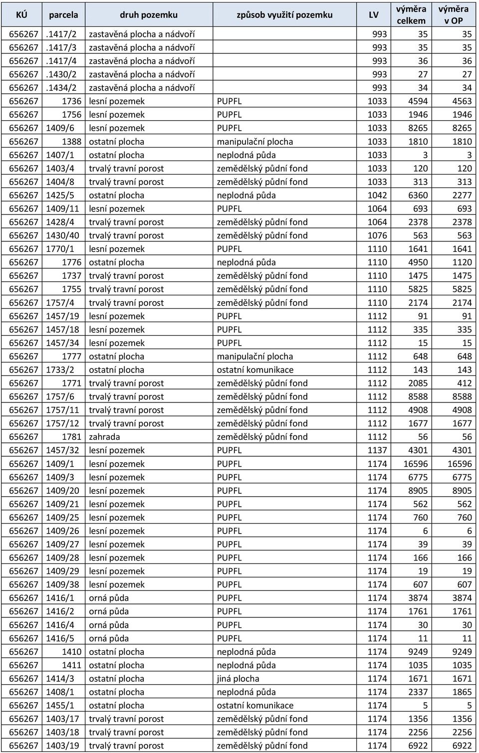 1434/2 zastavěná plocha a nádvoří 993 34 34 656267 1736 lesní pozemek PUPFL 1033 4594 4563 656267 1756 lesní pozemek PUPFL 1033 1946 1946 656267 1409/6 lesní pozemek PUPFL 1033 8265 8265 656267 1388