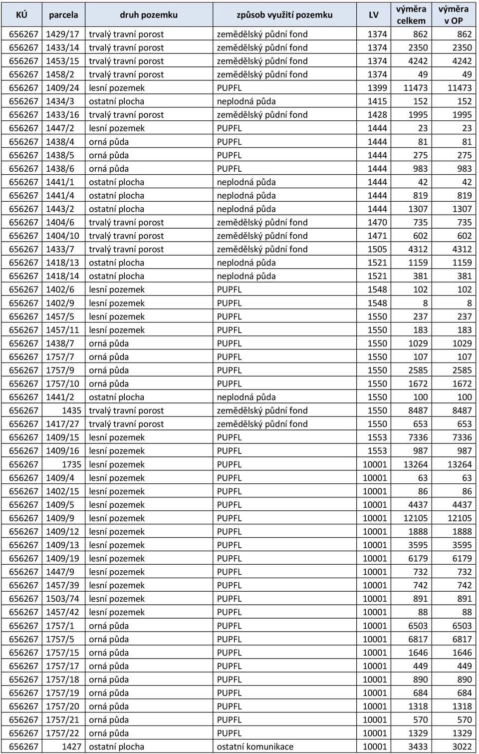 656267 1433/16 trvalý travní porost zemědělský půdní fond 1428 1995 1995 656267 1447/2 lesní pozemek PUPFL 1444 23 23 656267 1438/4 orná půda PUPFL 1444 81 81 656267 1438/5 orná půda PUPFL 1444 275