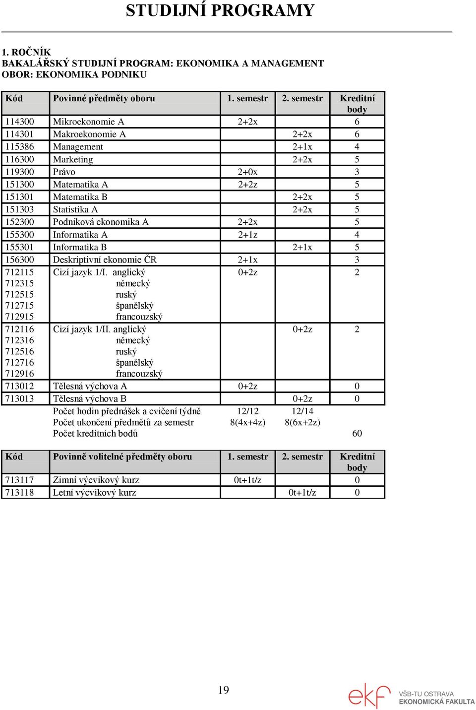 151303 Statistika A 2+2x 5 152300 Podniková ekonomika A 2+2x 5 155300 Informatika A 2+1z 4 155301 Informatika B 2+1x 5 156300 Deskriptivní ekonomie ČR 2+1x 3 712115 712315 712515 712715 712915 712116