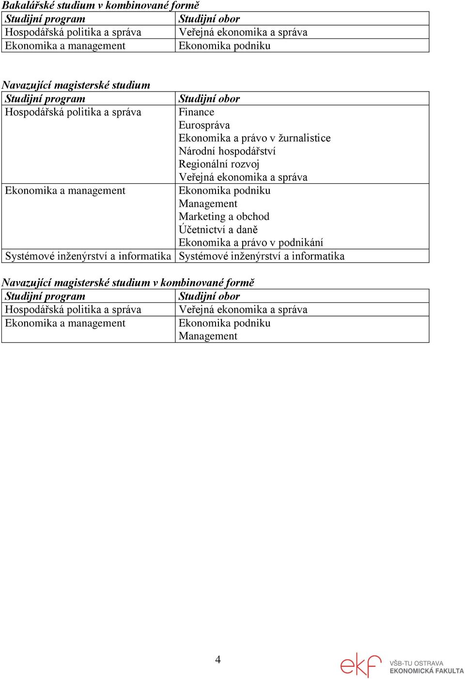 Ekonomika a management Ekonomika podniku Management Marketing a obchod Účetnictví a daně Ekonomika a právo v podnikání Systémové inženýrství a informatika Systémové inženýrství a informatika