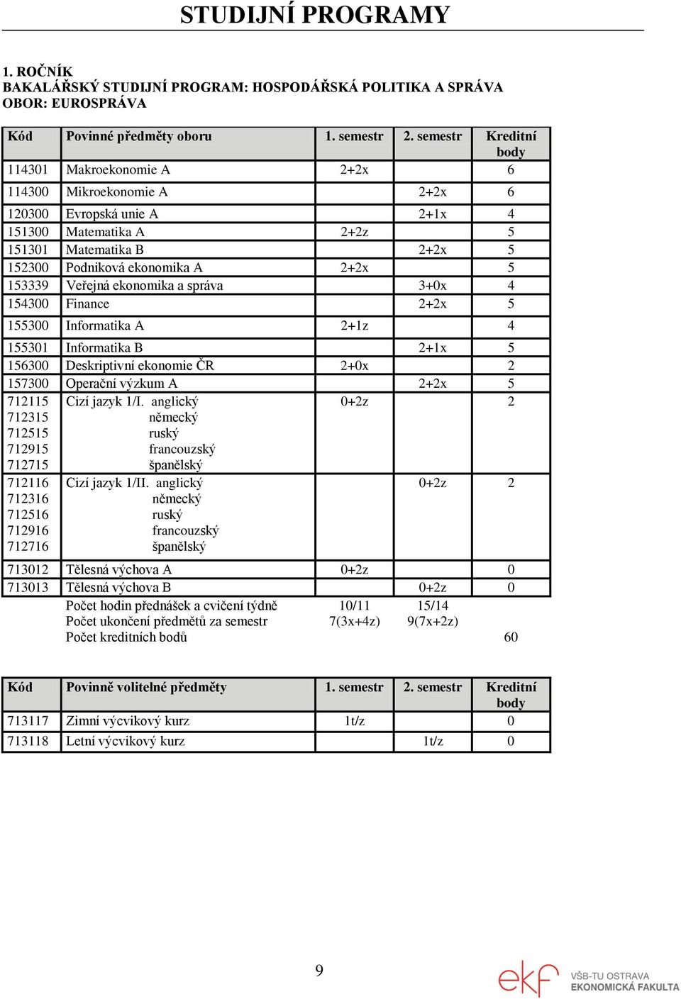 153339 Veřejná ekonomika a správa 3+0x 4 154300 Finance 2+2x 5 155300 Informatika A 2+1z 4 155301 Informatika B 2+1x 5 156300 Deskriptivní ekonomie ČR 2+0x 2 157300 Operační výzkum A 2+2x 5 712115