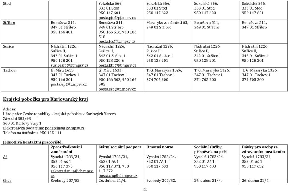 ktp@kt.mpsv.c tř. Míru 1633, 347 01 Tachov 1 950 166 503, 950 166 505 posta.ssp@tc.mpsv.c Sokolská 566, 333 01 Stod 950 147 622 Masarykovo náměstí 63, 349 01 Stříbro Nádražní 1226, Sušice II, 342 01 Sušice 1 950 128 201 T.