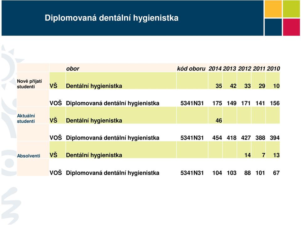Aktuální studenti VŠ Dentální hygienistka 46 VOŠ Diplomovaná dentální hygienistka 5341N31 454 418 427