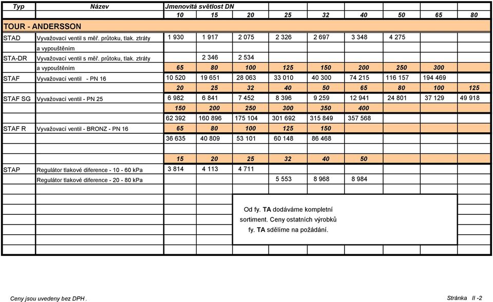 ztráty 2 346 2 534 a vypouštěním 65 80 100 125 150 200 250 300 STAF Vyvažovací ventil - PN 16 10 520 19 651 28 063 33 010 40 300 74 215 116 157 194 469 20 25 32 40 50 65 80 100 125 STAF SG Vyvažovací