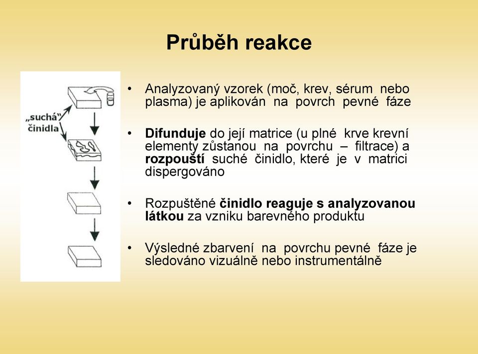 suché činidlo, které je v matrici dispergováno Rozpuštěné činidlo reaguje s analyzovanou látkou za