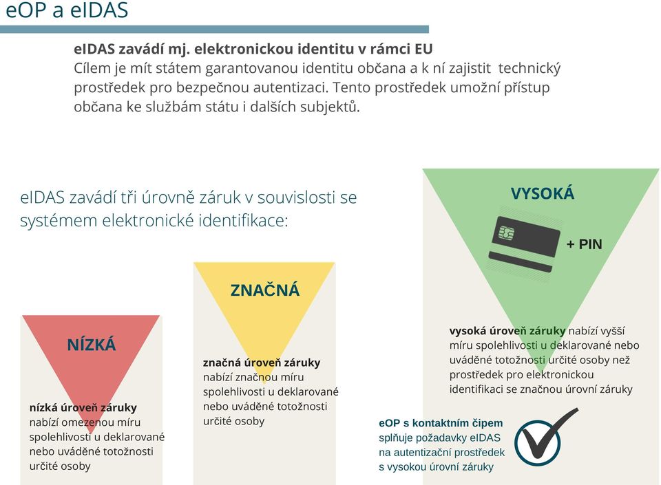 eidas zavádí tři úrovně záruk v souvislosti se systémem elektronické identifikace: VYSOKÁ + PIN ZNAČNÁ NÍZKÁ nízká úroveň záruky nabízí omezenou míru spolehlivosti u deklarované nebo uváděné