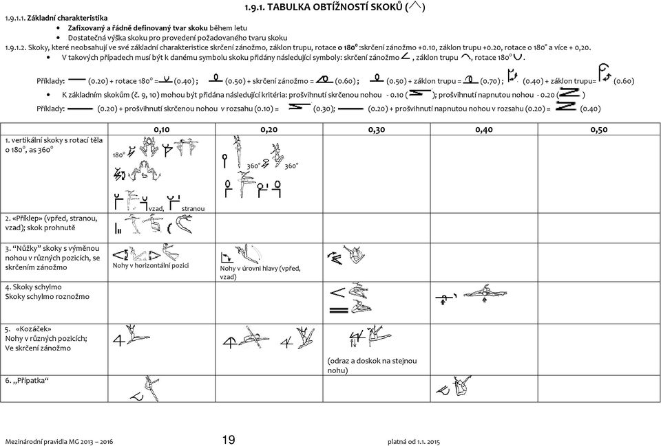 V takových případech musí být k danému symbolu skoku přidány následující symboly: skrčení zánožmo, záklon trupu, rotace 180 0. Příklady: (0.20) + rotace 180 0 = (0.40) ; (0.50) + skrčení zánožmo = (0.