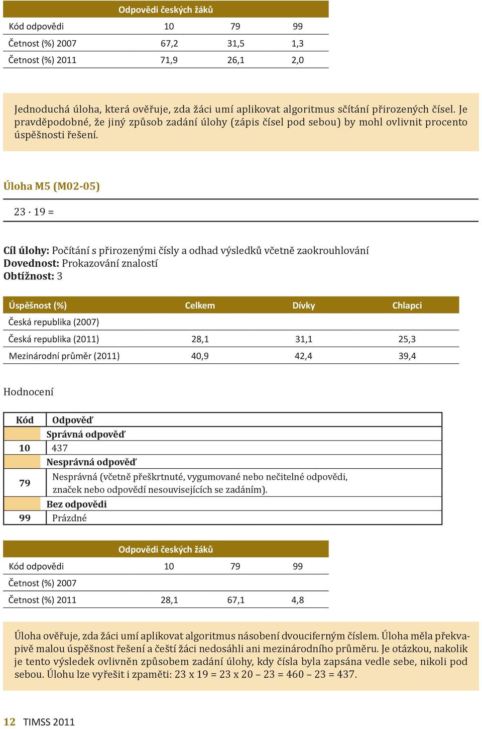 Úloha M5 (M02-05) 23 19 = Cíl úlohy: Počítání s přirozenými čísly a odhad výsledků včetně zaokrouhlování Dovednost: Prokazování znalostí Obtížnost: 3 Česká republika (2007) Česká republika (2011)