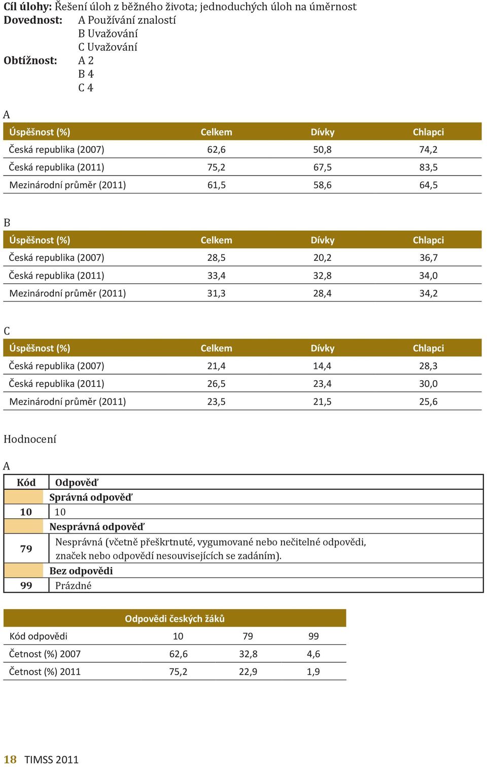 republika (2007) 21,4 14,4 28,3 Česká republika (2011) 26,5 23,4 30,0 Mezinárodní průměr (2011) 23,5 21,5 25,6 Hodnocení A Kód Odpověď Správná odpověď 10 10 Nesprávná odpověď 79 Nesprávná (včetně