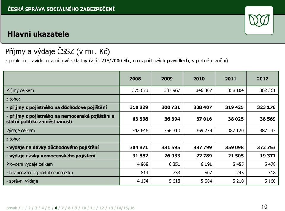 407 319 425 323 176 - příjmy z pojistného na nemocenské pojištění a státní politiku zaměstnanosti 63 598 36 394 37 016 38 025 38 569 Výdaje celkem 342 646 366 310 369 279 387 120 387 243 z toho: -