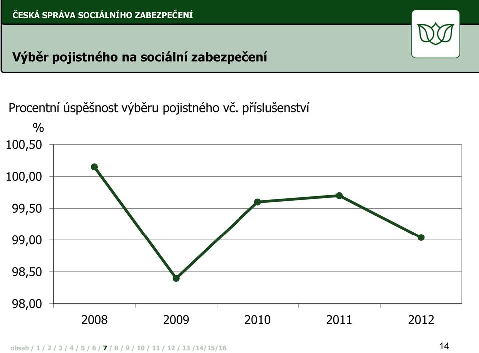 příslušenství % 100,50 100,00 99,50