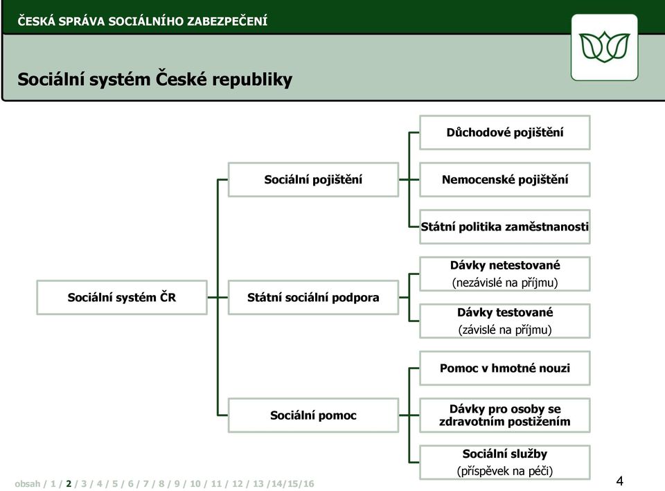 netestované (nezávislé na příjmu) Dávky testované (závislé na příjmu) Pomoc v hmotné