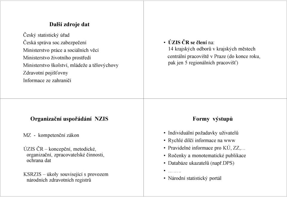 na: 14 krajských odborů v krajských městech centrálnípracoviště v Praze (do konce roku, pak jen 5 regionálních pracovišť) Organizační uspořádání NZIS Formy výstupů MZ - kompetenčnízákon ÚZIS