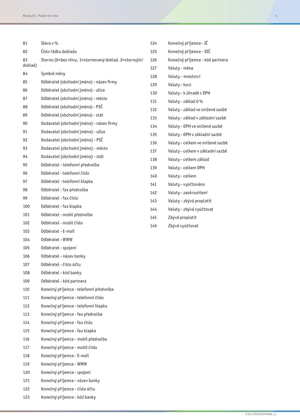 Dodavatel (obchodní jméno) - ulice 92 Dodavatel (obchodní jméno) - PSČ 93 Dodavatel (obchodní jméno) - město 94 Dodavatel (obchodní jméno) - stát 95 Odběratel - telefonní předvolba 96 Odběratel -