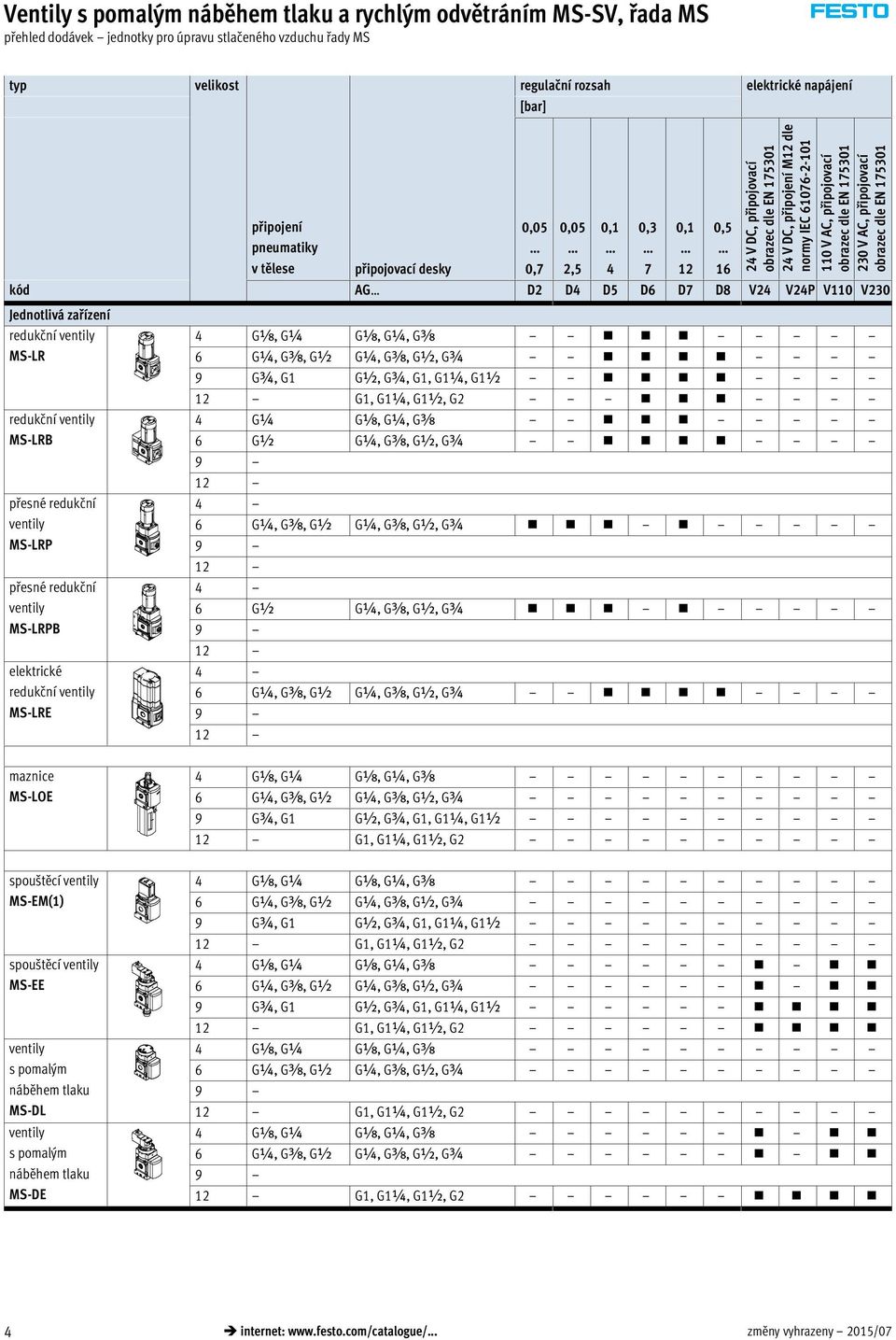 tělese připojovací desky 0,05 0,7 0,05 2,5 0,1 4 0,3 7 0,1 12 0,5 16 kód AG D2 D4 D5 D6 D7 D8 V24 V24P V110 V230 Jednotlivá zařízení redukční ventily MS-LR redukční ventily MS-LRB přesné redukční