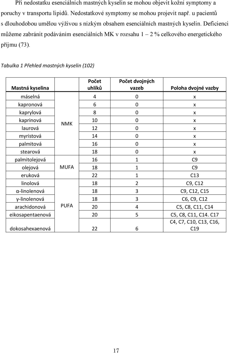 Tabulka 1 Přehled mastných kyselin (102) Mastná kyselina Počet uhlíků Počet dvojných vazeb Poloha dvojné vazby máselná 4 0 x kapronová 6 0 x kaprylová 8 0 x kaprinová 10 0 x NMK laurová 12 0 x