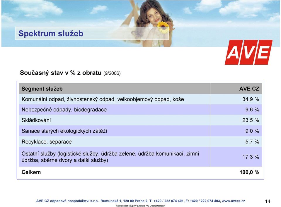 ekologických zátěží Recyklace, separace Ostatní služby (logistické služby, údržba zeleně, údržba