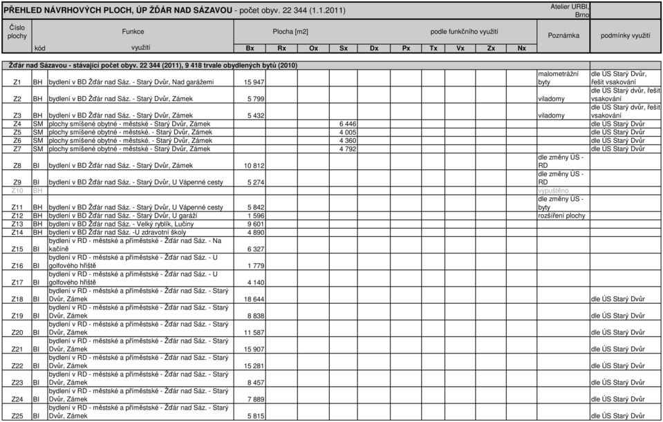 22 344 (2011), 9 418 trvale obydlených bytů (2010) Z1 BH bydlení v BD Žďár nad Sáz.